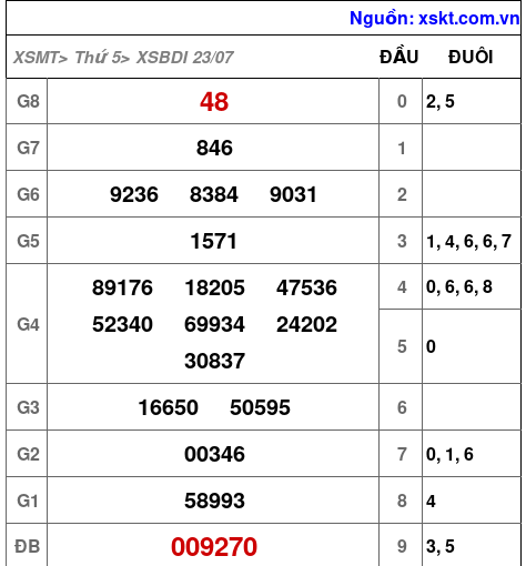 XSBDI ngày 23-7-2026 XSBDI ngày 23-7-2026