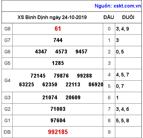 XSBDI ngày 24-10-2019 XSBDI ngày 24-10-2019