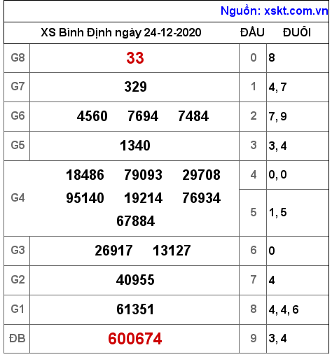 XSBDI ngày 24-12-2020 XSBDI ngày 24-12-2020