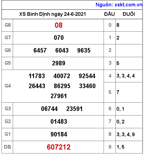 XSBDI ngày 24-6-2021 XSBDI ngày 24-6-2021