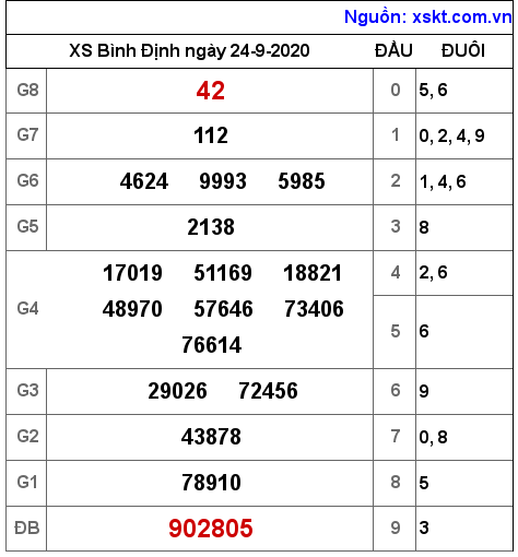 XSBDI ngày 24-9-2020 XSBDI ngày 24-9-2020