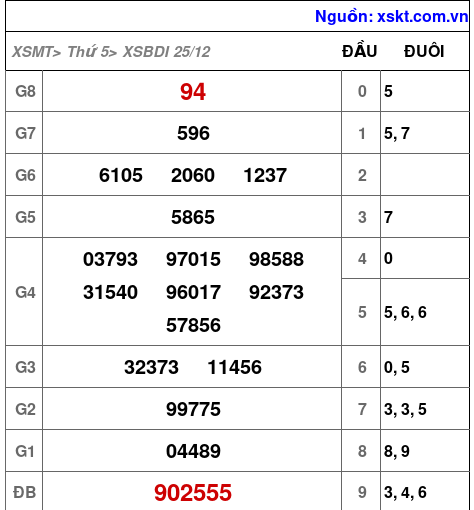 XSBDI ngày 25-12-2025 XSBDI ngày 25-12-2025