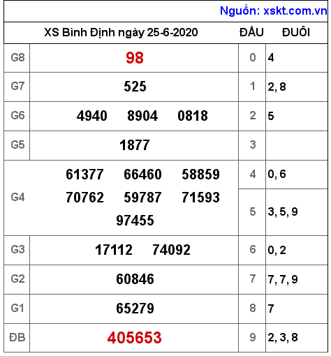 XSBDI ngày 25-6-2020