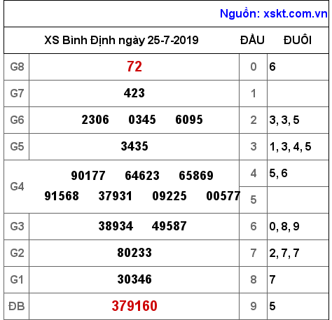 XSBDI ngày 25-7-2019