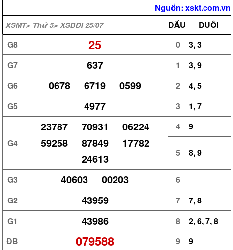 XSBDI ngày 25-7-2024 XSBDI ngày 25-7-2024