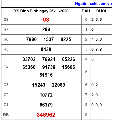 XSBDI ngày 26-11-2020 XSBDI ngày 26-11-2020