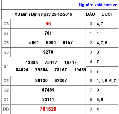 XSBDI ngày 26-12-2019 XSBDI ngày 26-12-2019