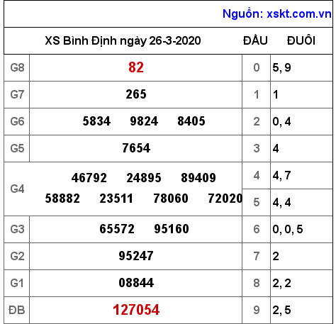 XSBDI ngày 26-3-2020