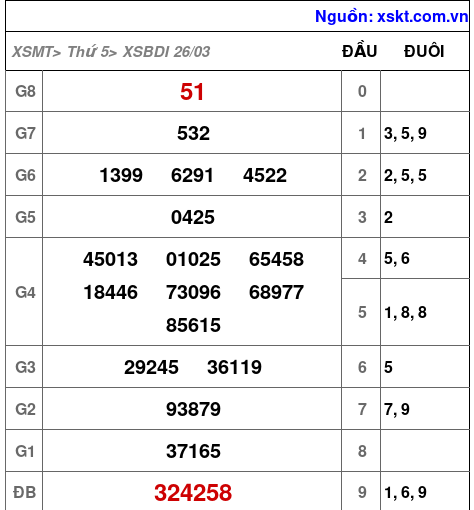 XSBDI ngày 26-3-2026 XSBDI ngày 26-3-2026