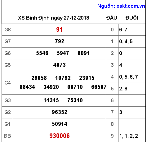 XSBDI ngày 27-12-2018 XSBDI ngày 27-12-2018