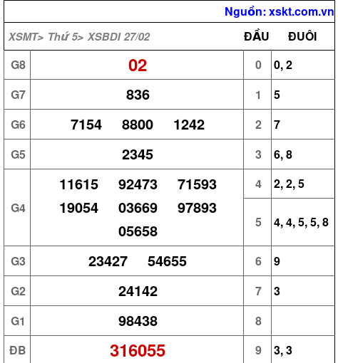 XSBDI ngày 27-2-2025 XSBDI ngày 27-2-2025