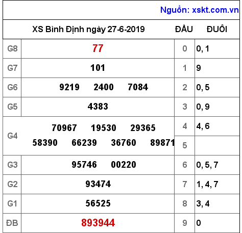 XSBDI ngày 27-6-2019 XSBDI ngày 27-6-2019