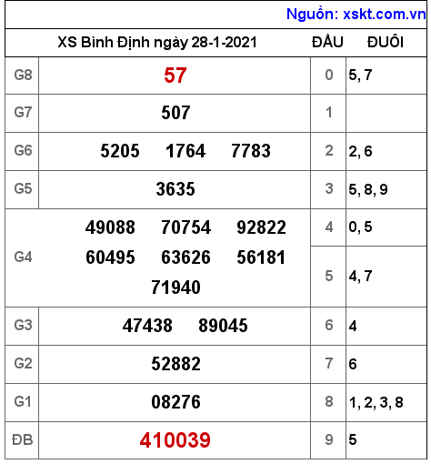XSBDI ngày 28-1-2021 XSBDI ngày 28-1-2021