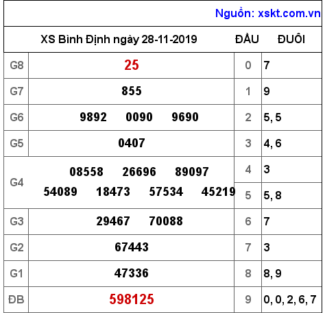 XSBDI ngày 28-11-2019