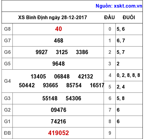 XSBDI ngày 28-12-2017 XSBDI ngày 28-12-2017