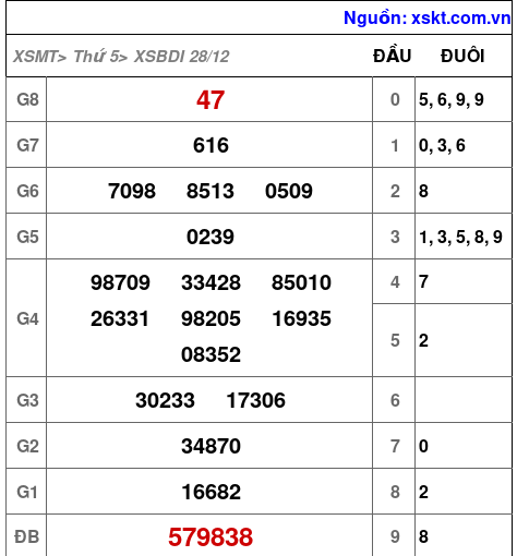 XSBDI ngày 28-12-2023 XSBDI ngày 28-12-2023