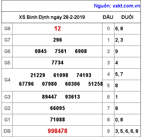 XSBDI ngày 28-2-2019 XSBDI ngày 28-2-2019