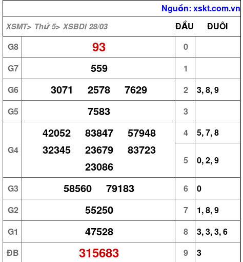 XSBDI ngày 28-3-2024 XSBDI ngày 28-3-2024