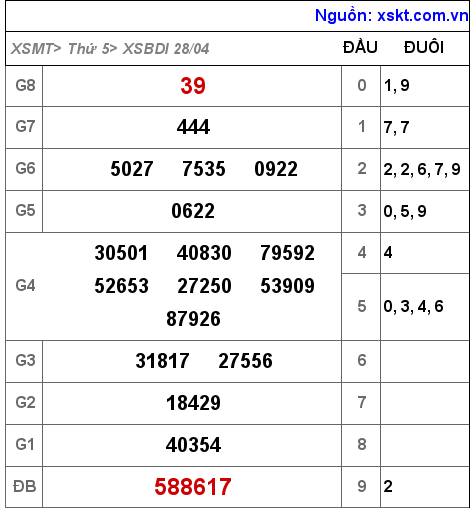 Kết quả XSBDI ngày 28-4-2022