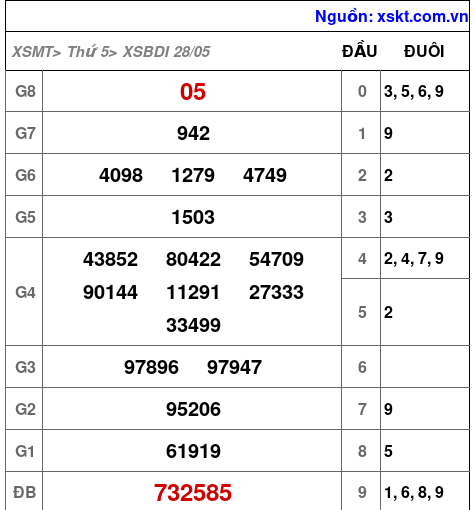 XSBDI ngày 28-5-2026 XSBDI ngày 28-5-2026