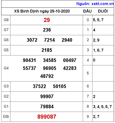 XSBDI ngày 29-10-2020 XSBDI ngày 29-10-2020