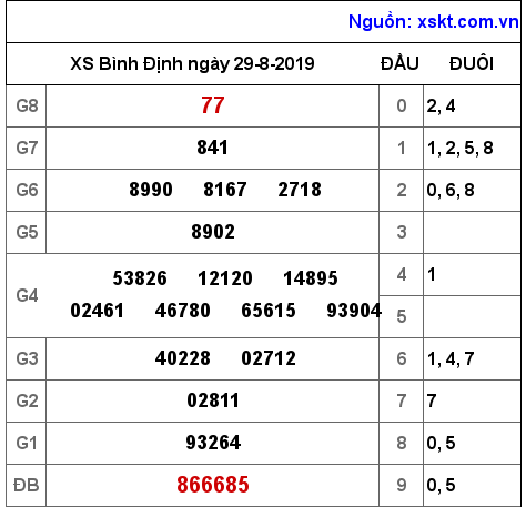 XSBDI ngày 29-8-2019 XSBDI ngày 29-8-2019