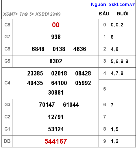 Kết quả XSBDI ngày 29-9-2022