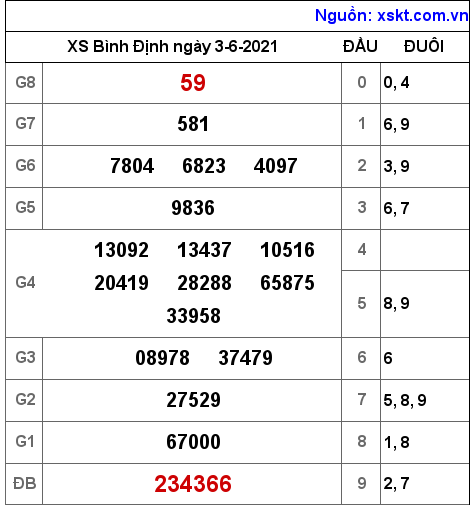 XSBDI ngày 3-6-2021 XSBDI ngày 3-6-2021