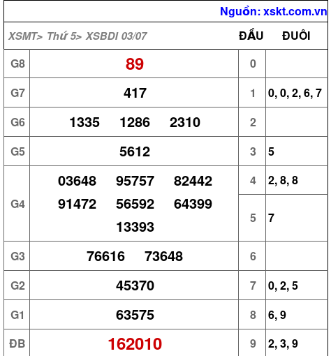 XSBDI ngày 3-7-2025 XSBDI ngày 3-7-2025