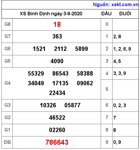 XSBDI ngày 3-9-2020 XSBDI ngày 3-9-2020
