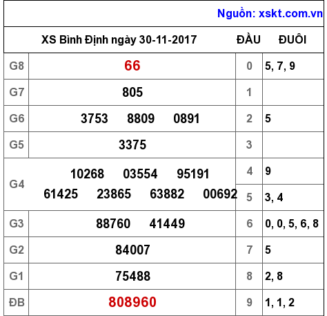 XSBDI ngày 30-11-2017 XSBDI ngày 30-11-2017