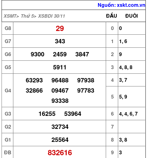 XSBDI ngày 30-11-2023 XSBDI ngày 30-11-2023