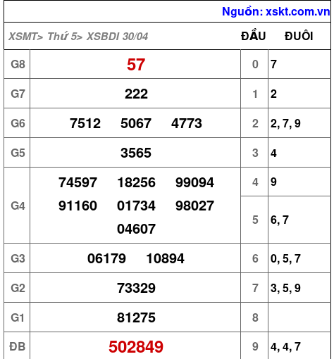 XSBDI ngày 30-4-2026 XSBDI ngày 30-4-2026