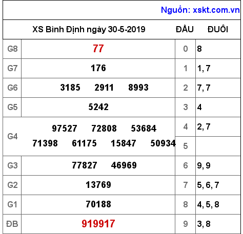 XSBDI ngày 30-5-2019