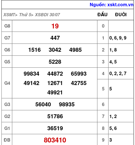XSBDI ngày 30-7-2026 XSBDI ngày 30-7-2026