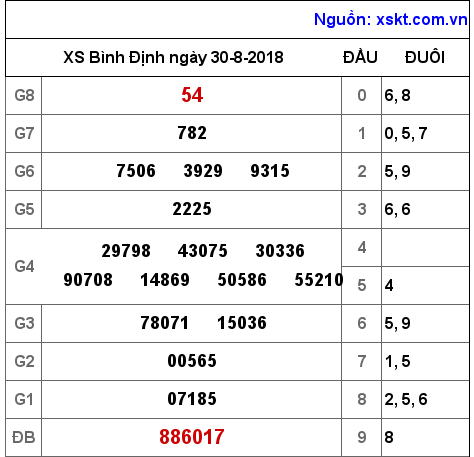 XSBDI ngày 30-8-2018 XSBDI ngày 30-8-2018