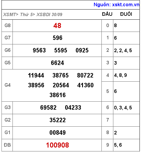 XSBDI ngày 30-9-2021 XSBDI ngày 30-9-2021