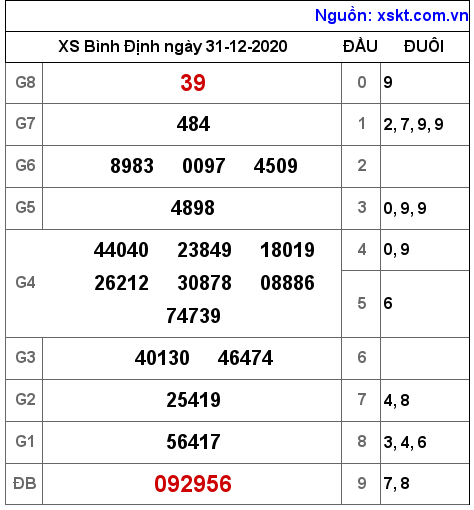 XSBDI ngày 31-12-2020 XSBDI ngày 31-12-2020