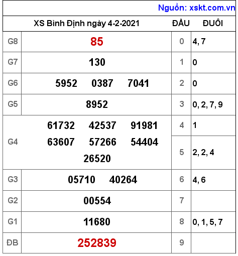 XSBDI ngày 4-2-2021 XSBDI ngày 4-2-2021