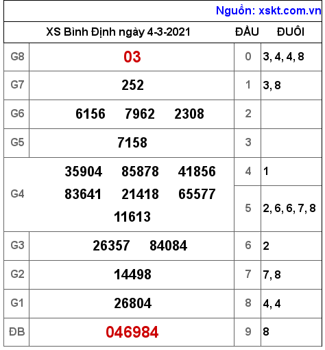 XSBDI ngày 4-3-2021 XSBDI ngày 4-3-2021