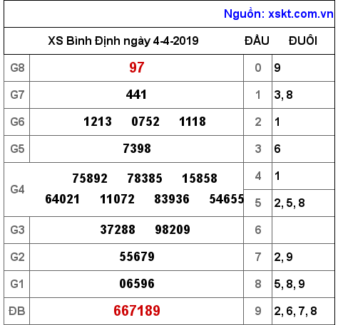 XSBDI ngày 4-4-2019 XSBDI ngày 4-4-2019