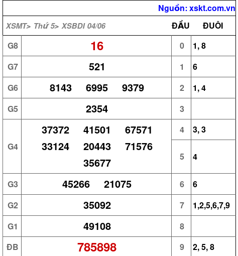XSBDI ngày 4-6-2026 XSBDI ngày 4-6-2026