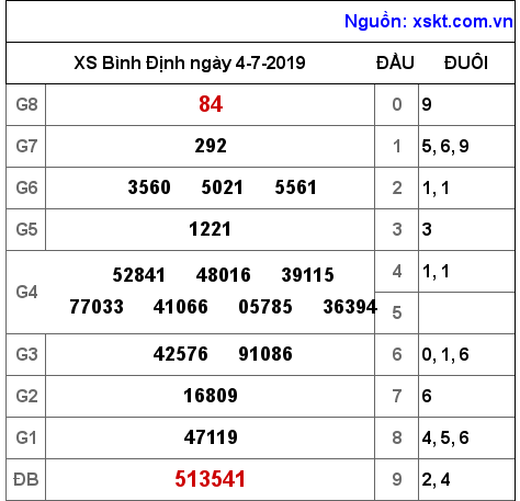 XSBDI ngày 4-7-2019
