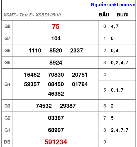 XSBDI ngày 5-10-2023 XSBDI ngày 5-10-2023