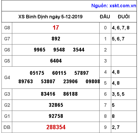 XSBDI ngày 5-12-2019 XSBDI ngày 5-12-2019