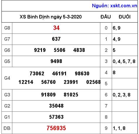 XSBDI ngày 5-3-2020 XSBDI ngày 5-3-2020