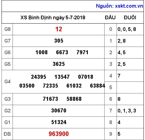 XSBDI ngày 5-7-2018