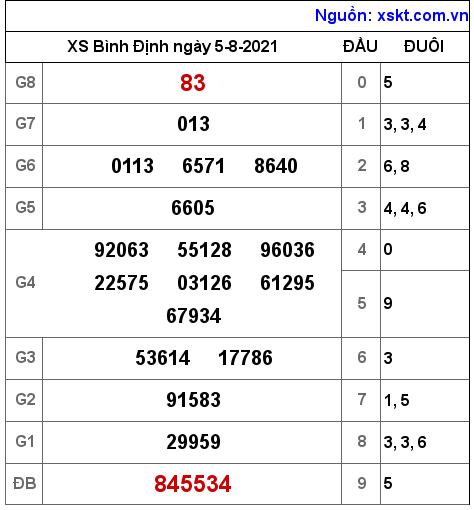 XSBDI ngày 5-8-2021 XSBDI ngày 5-8-2021