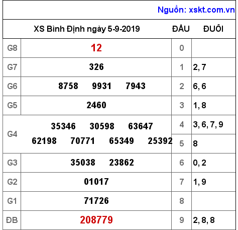 XSBDI ngày 5-9-2019