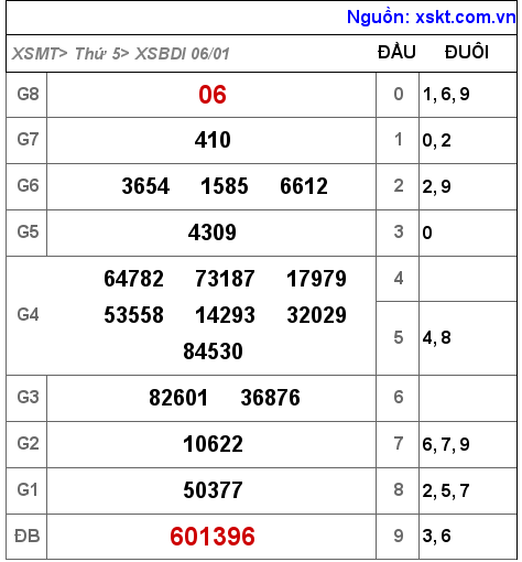 XSBDI ngày 6-1-2022 XSBDI ngày 6-1-2022